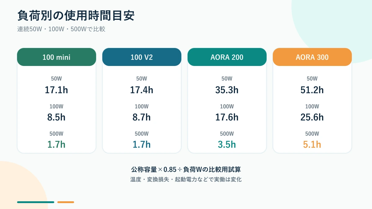 AORAシリーズの負荷別使用時間の目安