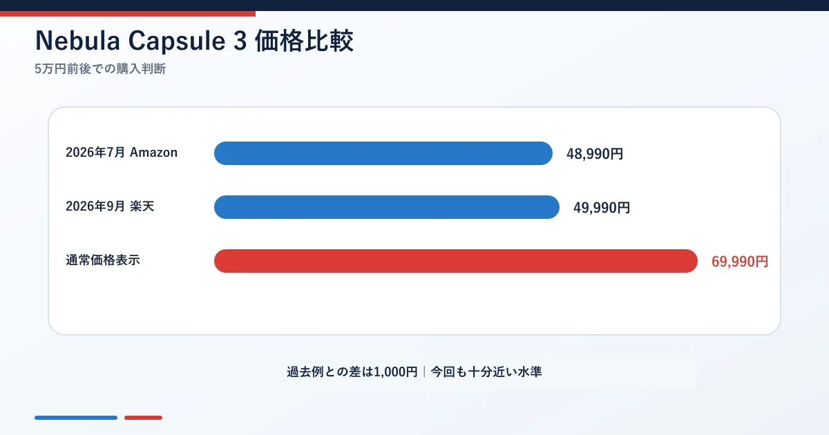 Nebula Capsule 3の2026年7月Amazon価格と9月楽天価格の比較