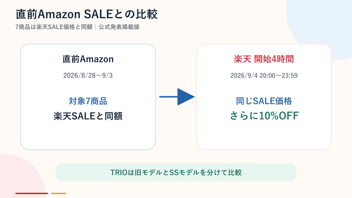 直前AmazonスマイルSALEと楽天SALEの比較