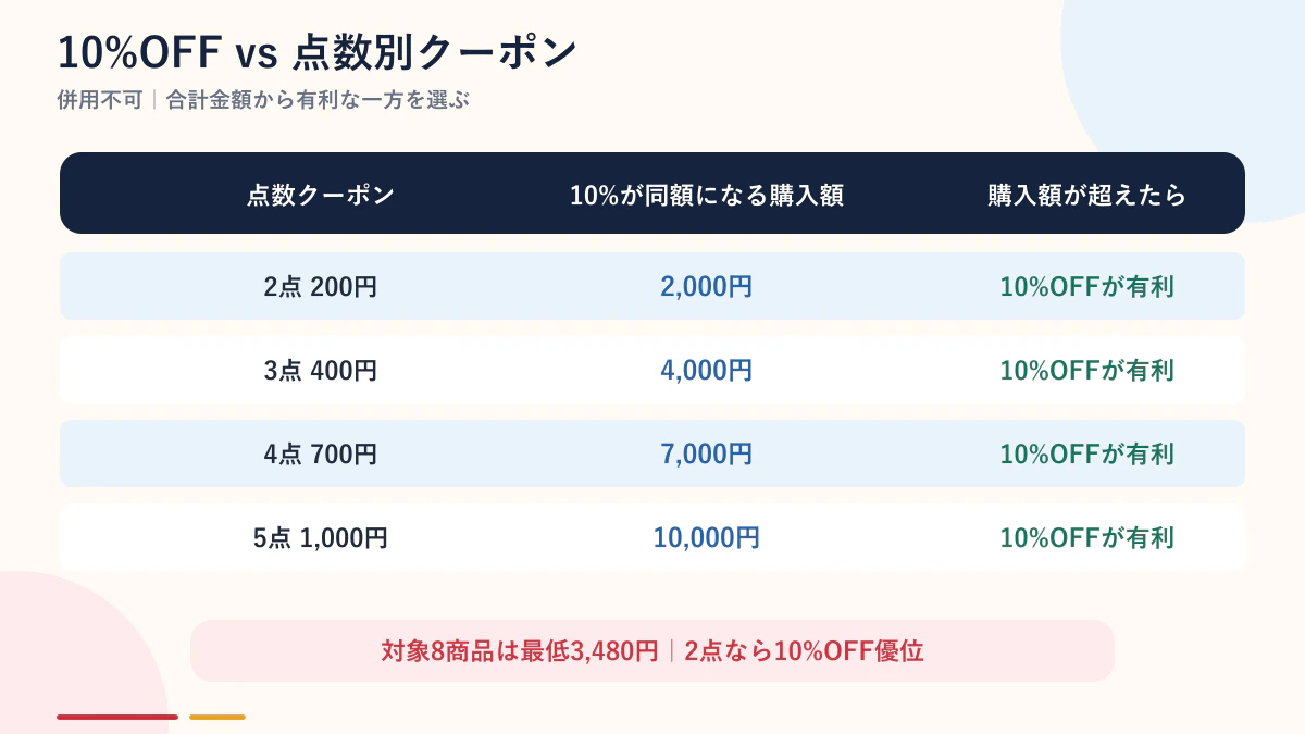 10%OFFと点数別クーポンの損益分岐