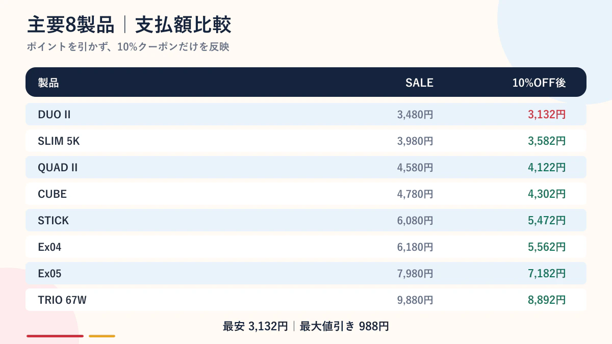 主要8製品のSALE価格と10%OFF後の比較