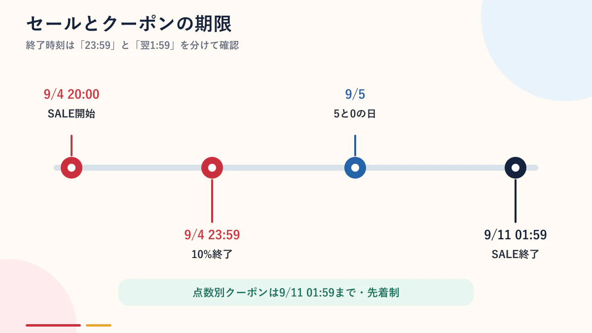 CIO楽天スーパーSALEの日程とクーポン期限