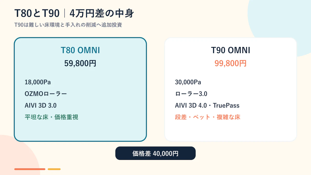 T80とT90の4万円差を機能で比較