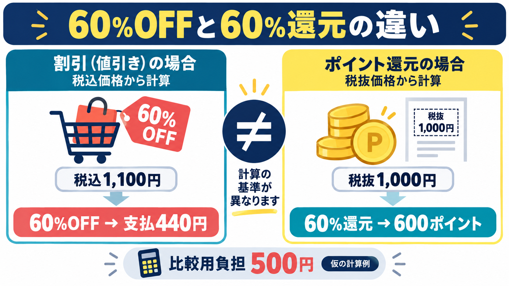 60%OFFと税抜60%ポイント還元の計算比較