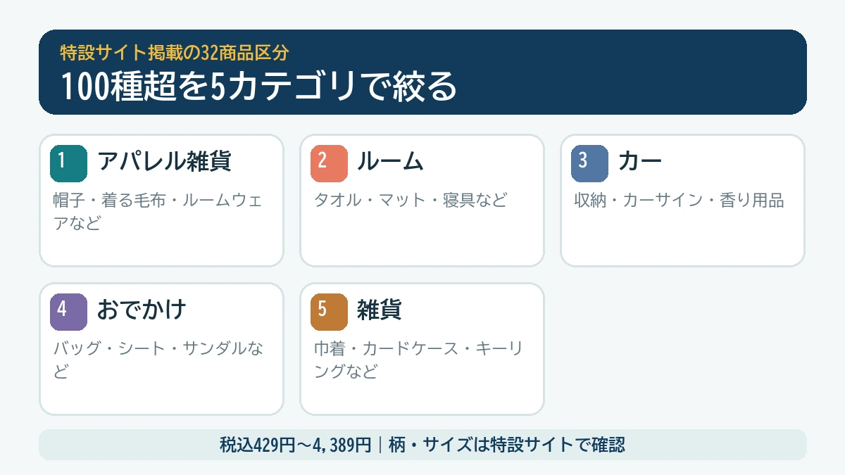 ドラクエとしまむらの100種超を5つの商品カテゴリに整理した図