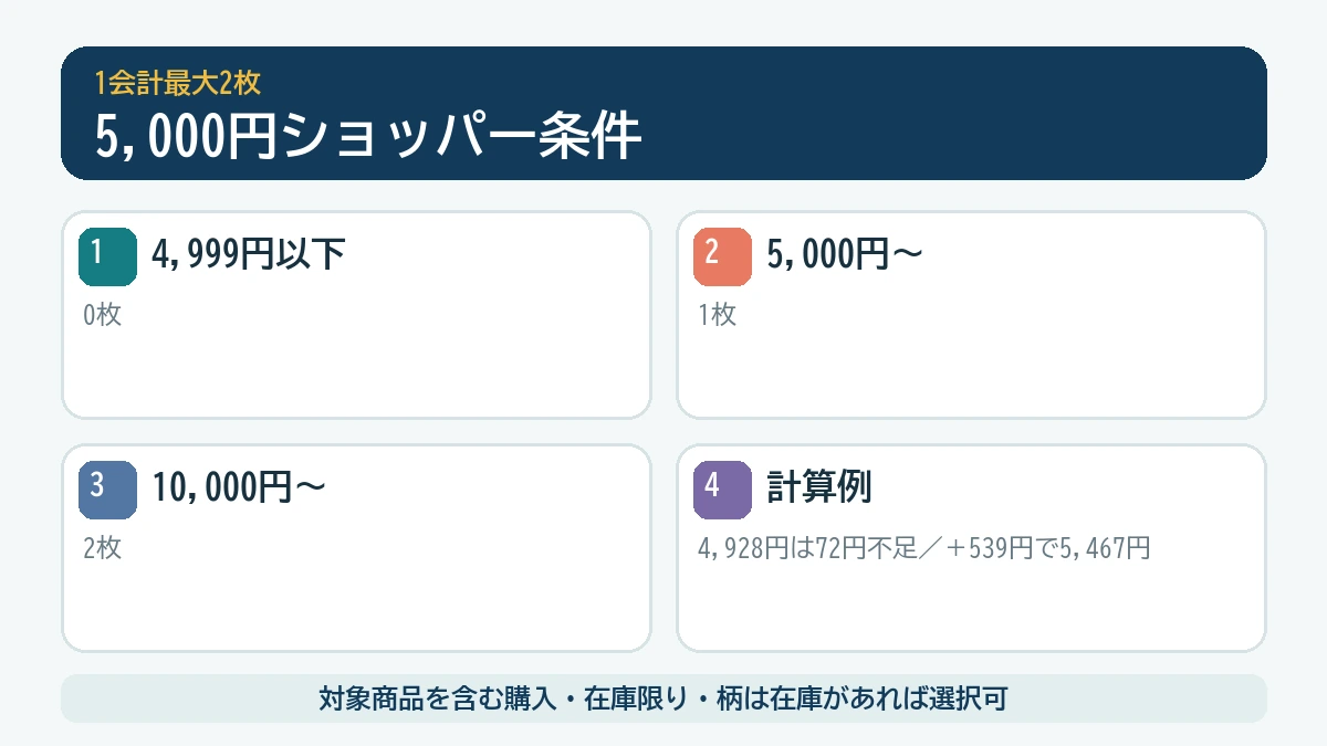 税込5,000円以上でもらえるショッパーの枚数と計算例