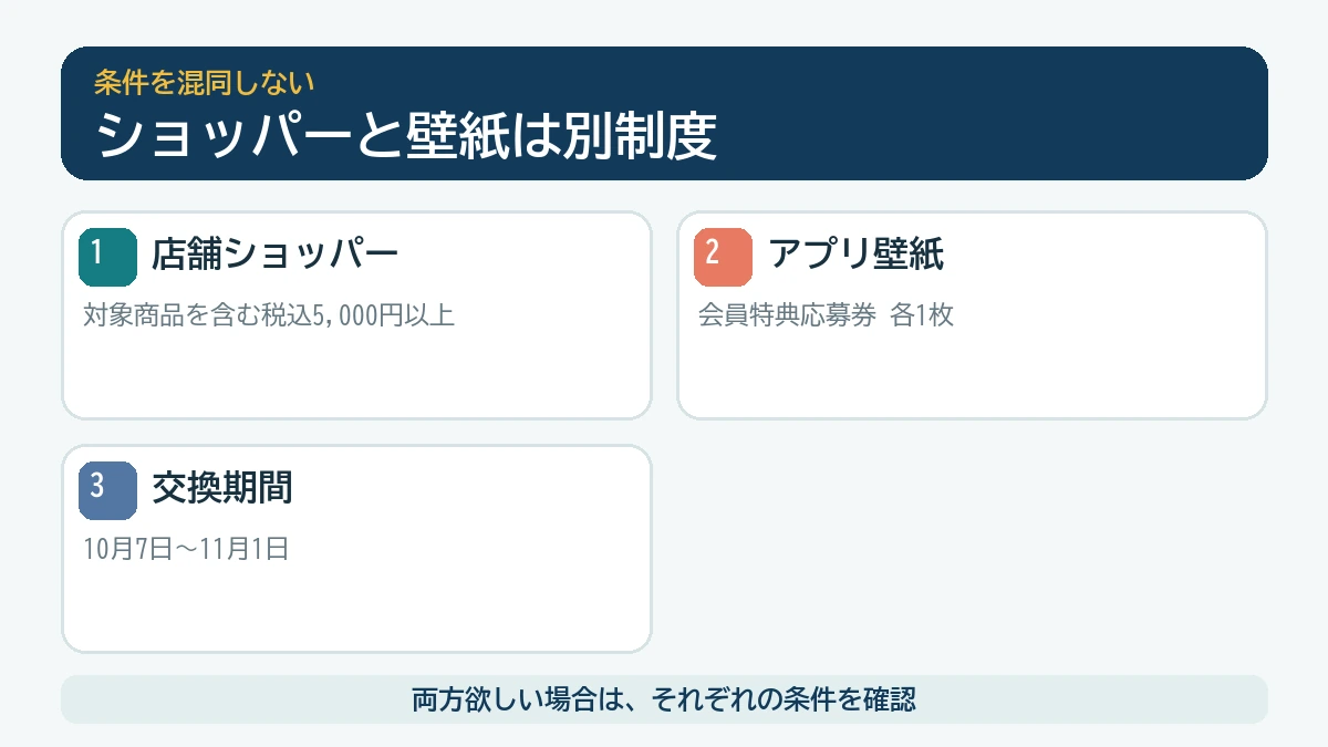 店舗ショッパーとアプリ壁紙の条件が別制度であることを示す図