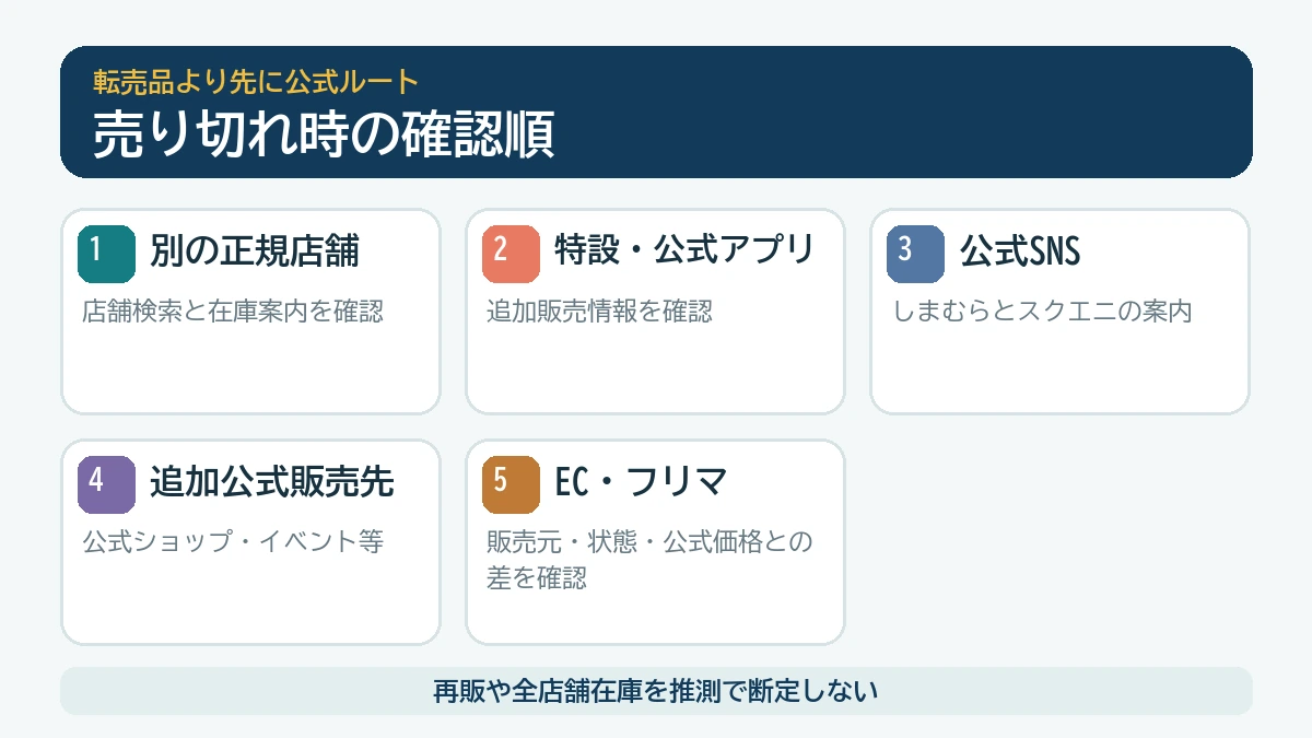 売り切れ時に確認する公式ルートの順番