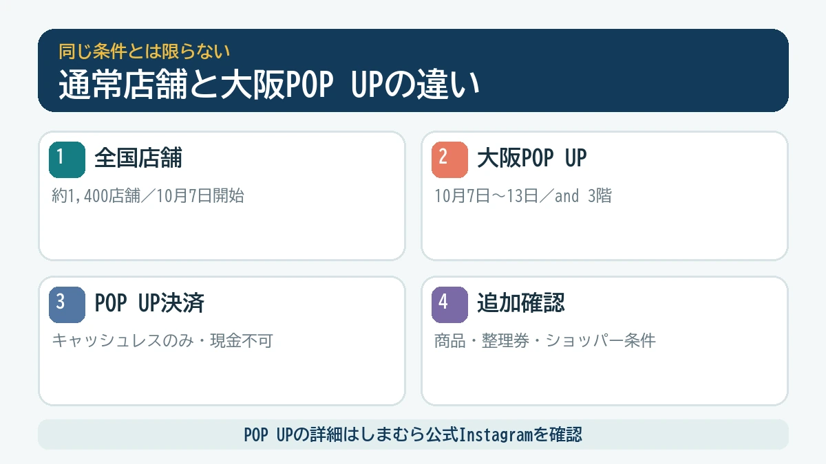 全国のしまむら店舗と大阪POP UP STOREの違い
