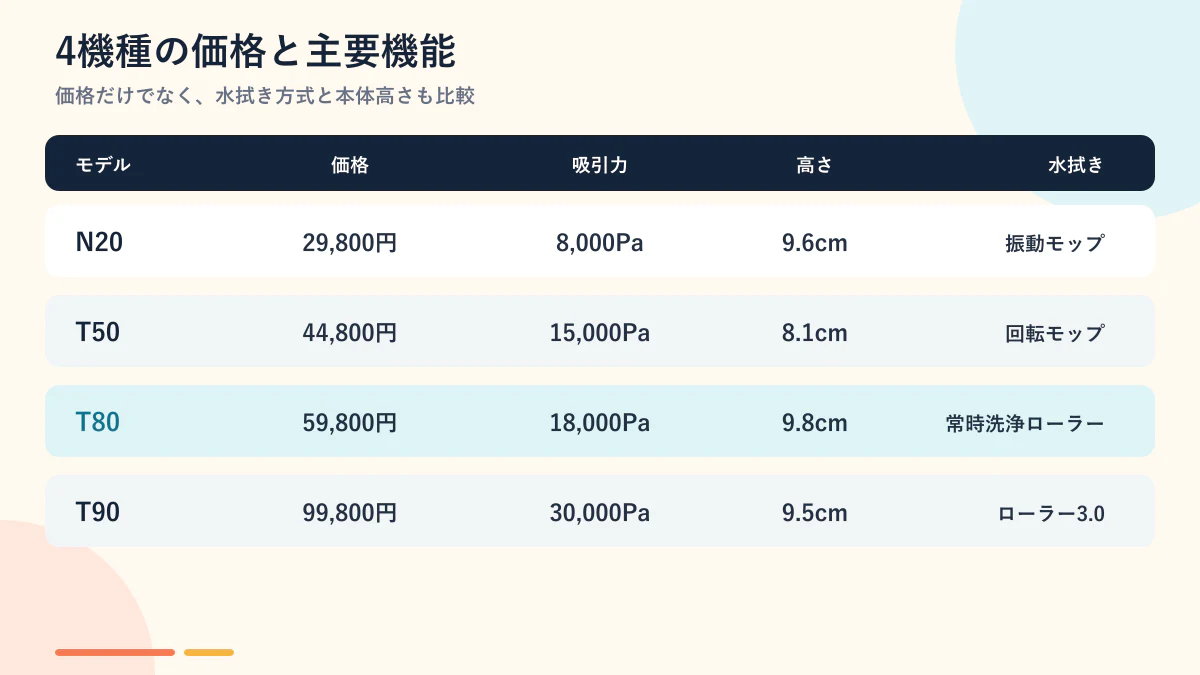 DEEBOT4機種の価格と主要機能比較
