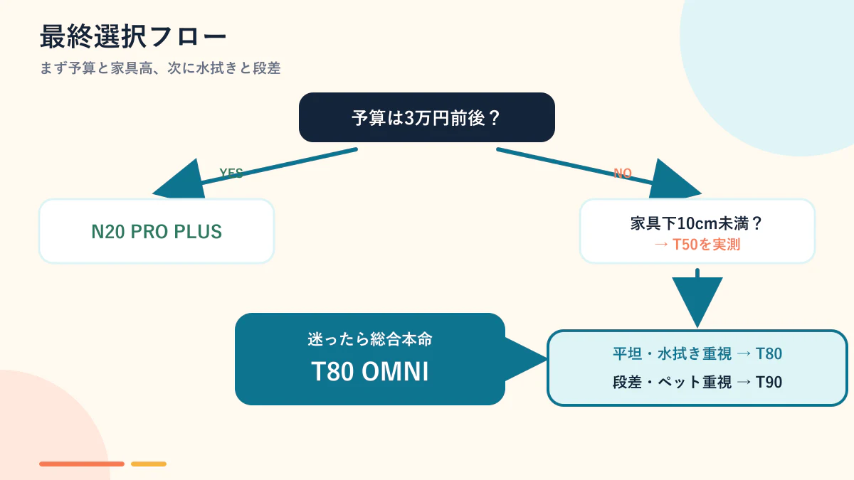ECOVACS4機種の最終選択ガイド