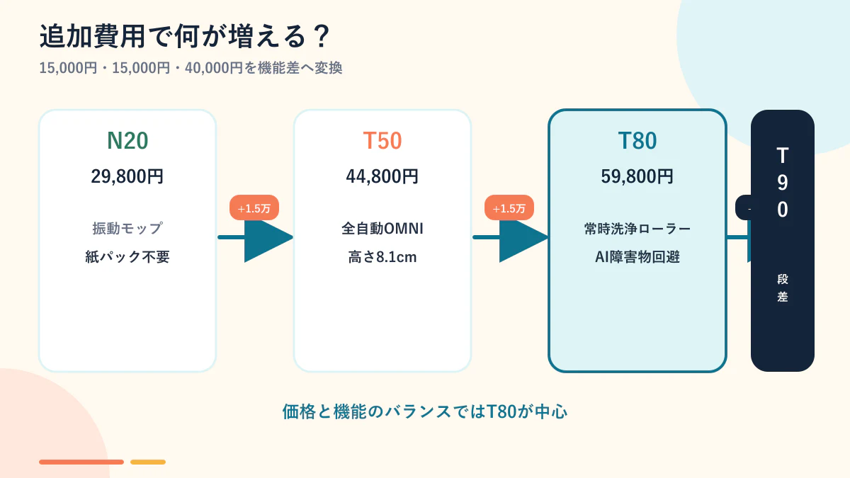 4機種の価格差と追加される機能