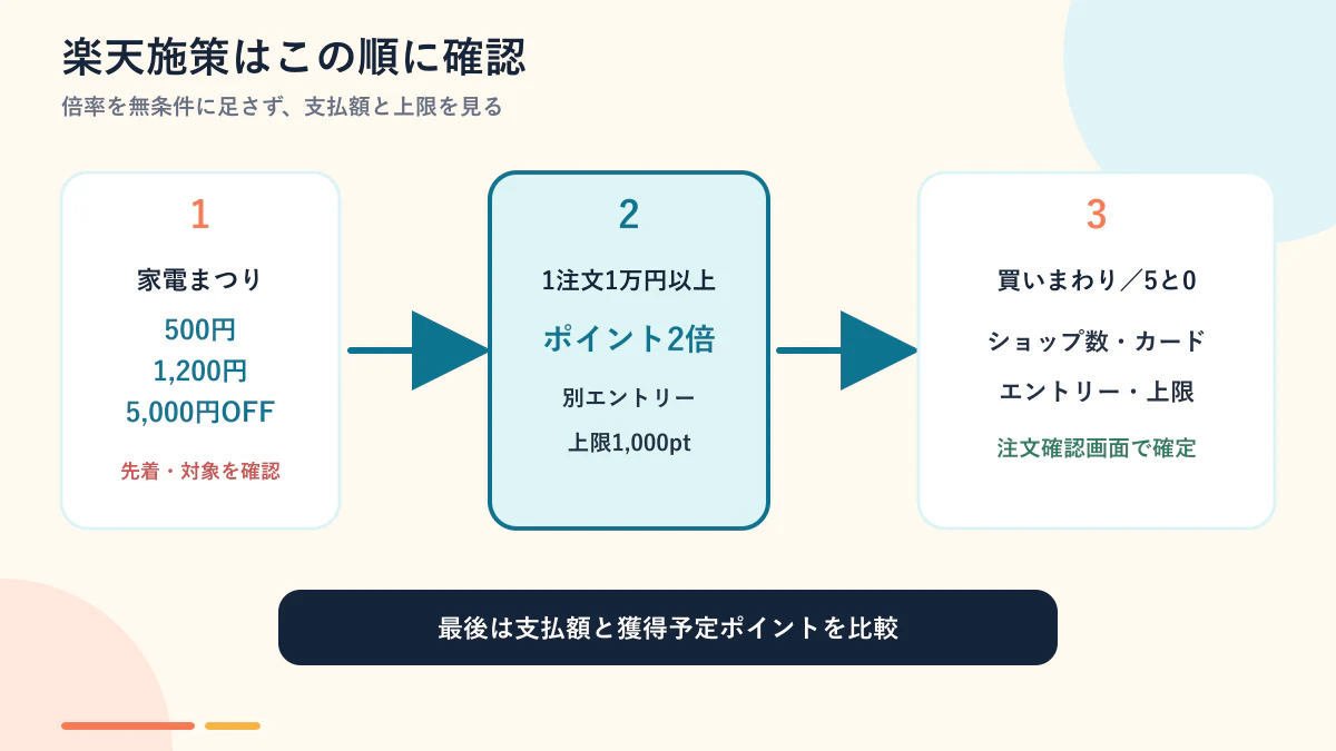 楽天の買いまわりとクーポンの確認順