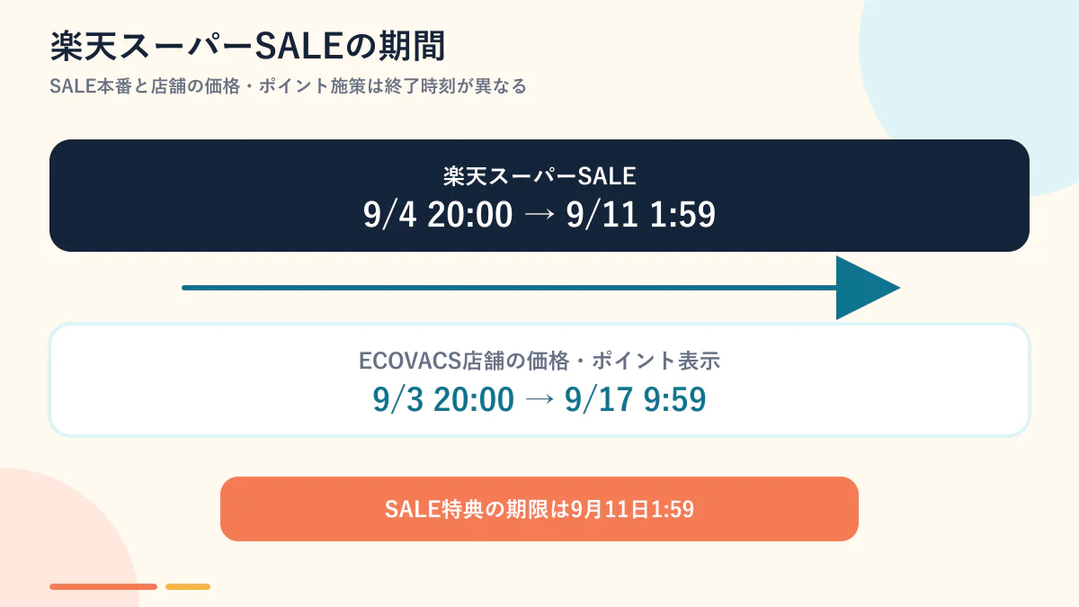 ECOVACS楽天スーパーSALEと店舗施策の期間