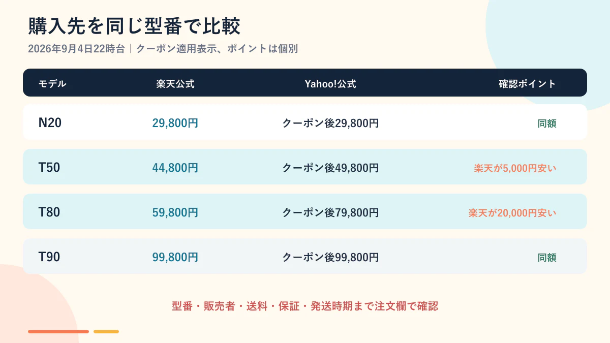楽天とYahoo!など購入先の価格比較