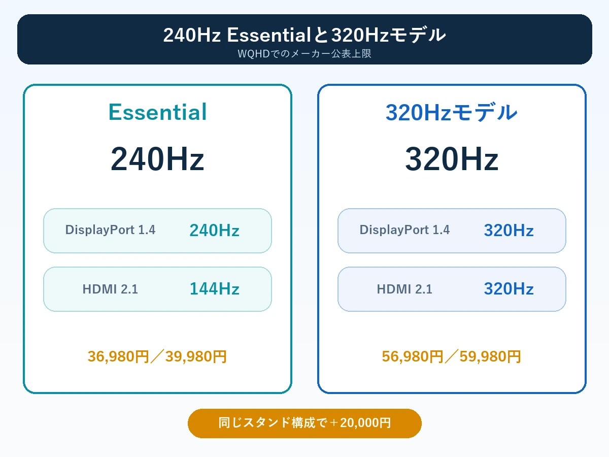 Essentialと320Hzモデルの価格差および接続別リフレッシュレート比較