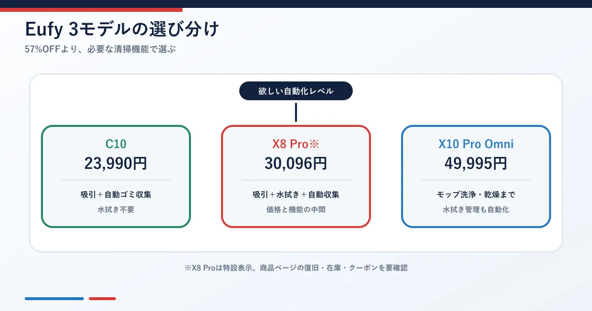 Eufy C10・X8 Pro・X10 Pro Omniの価格と自動化機能の選び分け