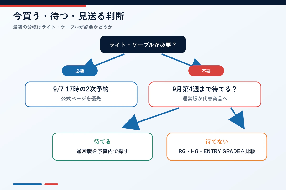9月7日の2次予約を優先するエクシードモデルトリニティの判断フロー