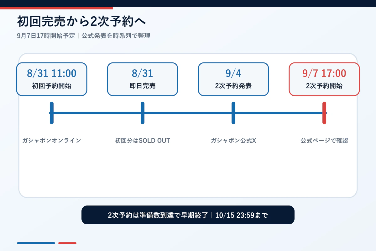 エクシードモデルトリニティの初回予約から2次予約までの時系列