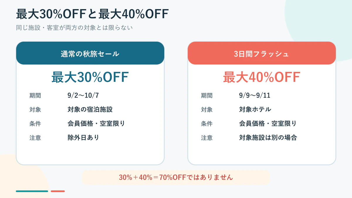 Expedia秋旅セールの最大30%OFFと最大40%OFFの条件比較