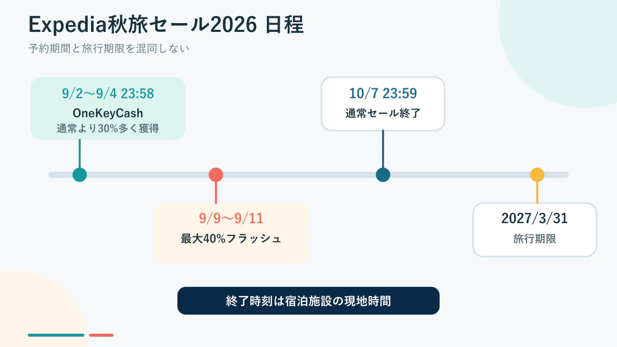Expedia秋旅セール2026とOneKeyCash増額とフラッシュセールの日程