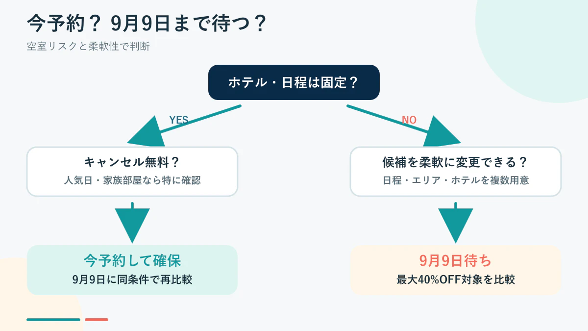 Expedia秋旅セールで今予約するか9月9日まで待つかの判断フロー