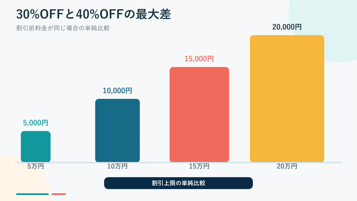 5万円から20万円までの30%OFFと40%OFFの最大差