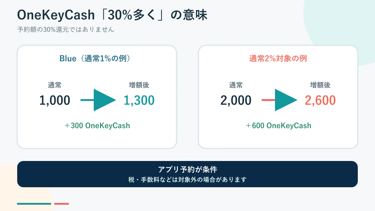 OneKeyCashが通常より30%多く貯まる仕組みと30%還元との違い