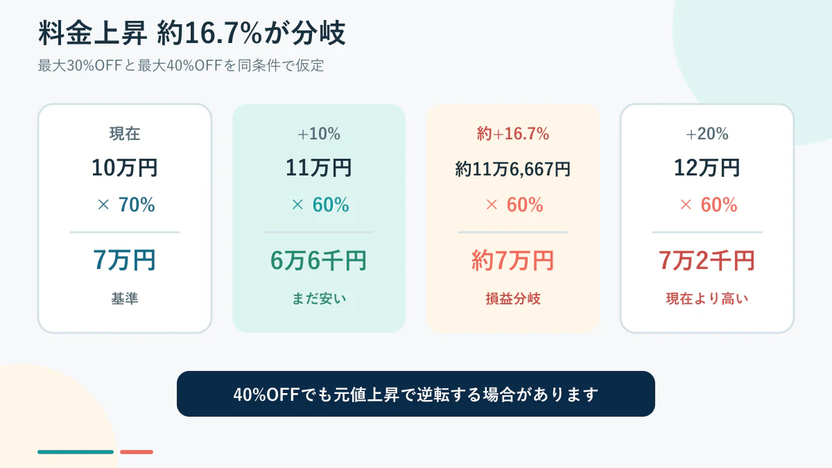 30%OFFと40%OFFの優位が料金上昇約16.7%で消える計算