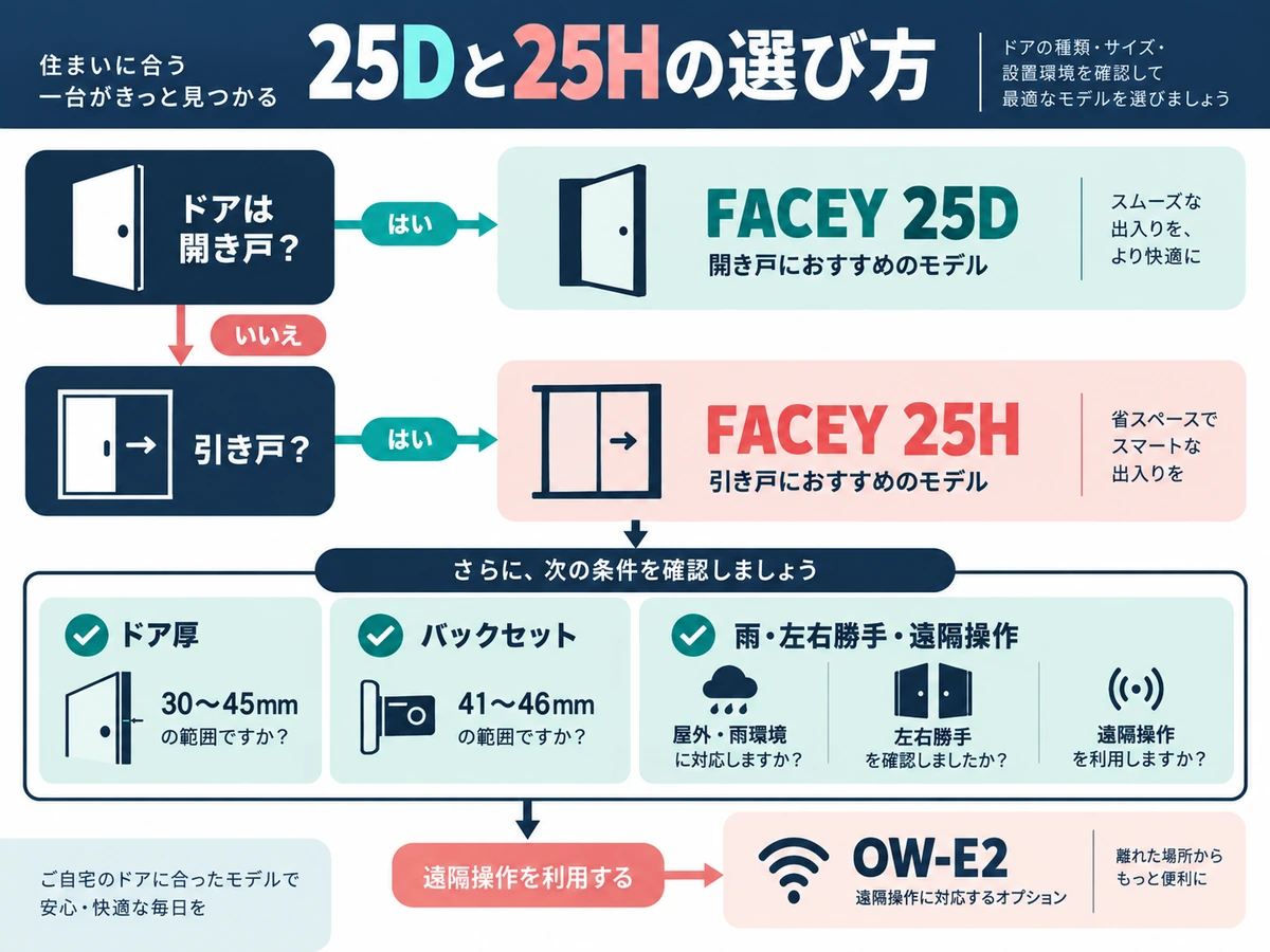 FACEY 25Dと25Hの購入判断フロー