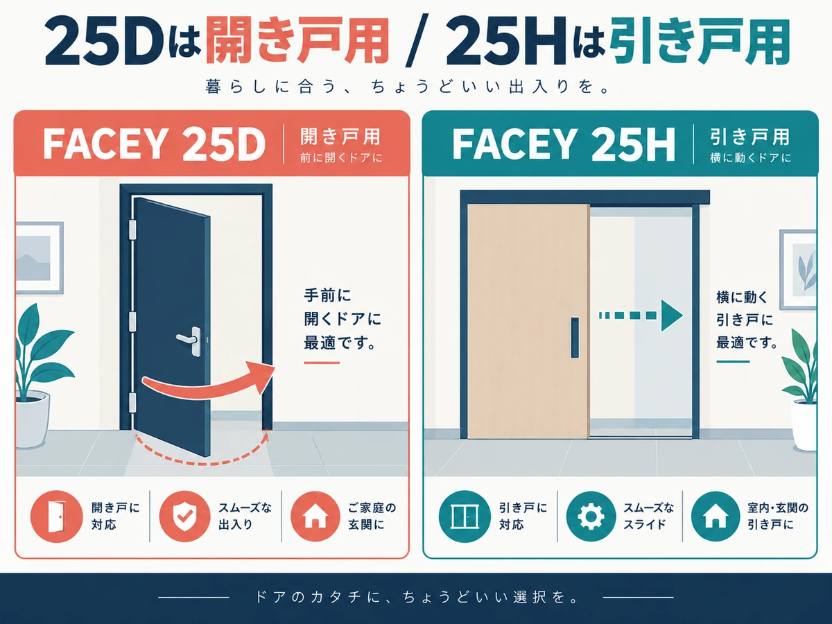 FACEY 25Dは開き戸、25Hは引き戸の選び分け