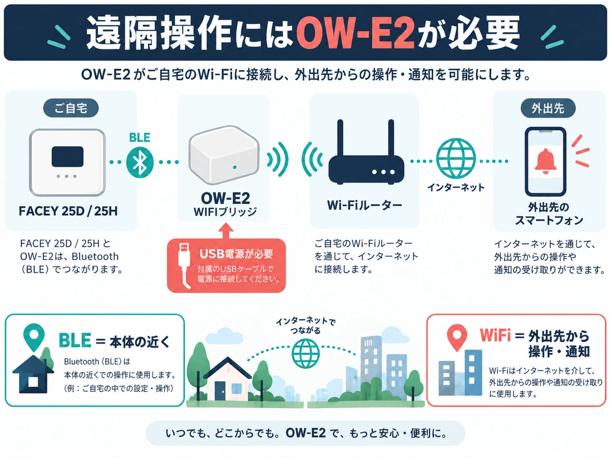FACEY 25DとOW-E2 WiFiブリッジの遠隔操作構成