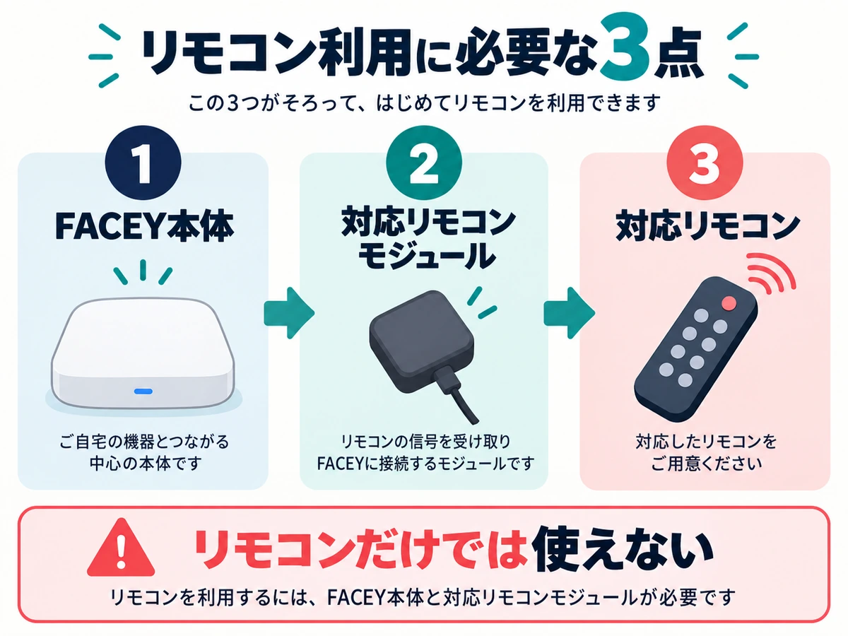FACEY 25Dでリモコンを使うために必要な部品