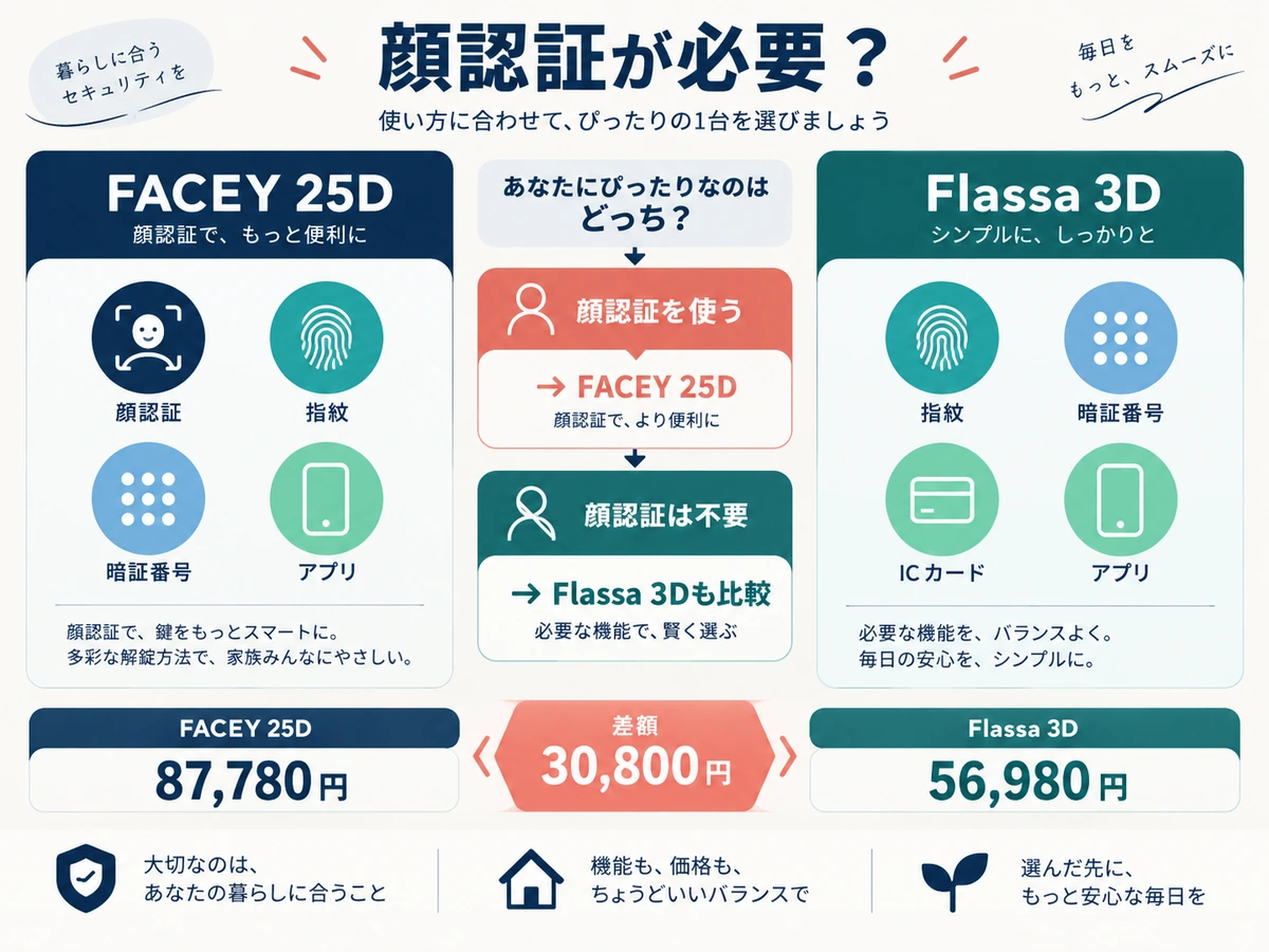 FACEY 25DとFlassa 3Dの選び分け