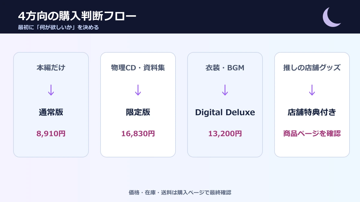 Fate EXTRA Recordを価格・物理特典・DLC・店舗特典から選ぶフロー