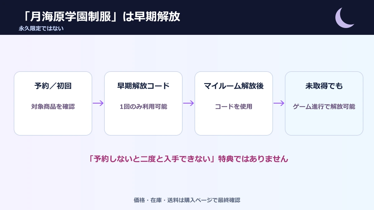 月海原学園制服の早期解放コードとゲーム進行での解放を示す流れ