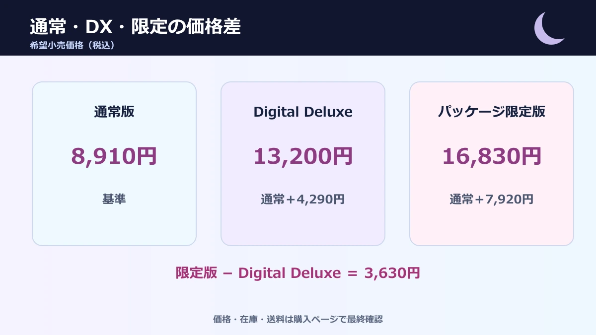 Fate EXTRA Record通常版・Digital Deluxe・限定版の価格差比較
