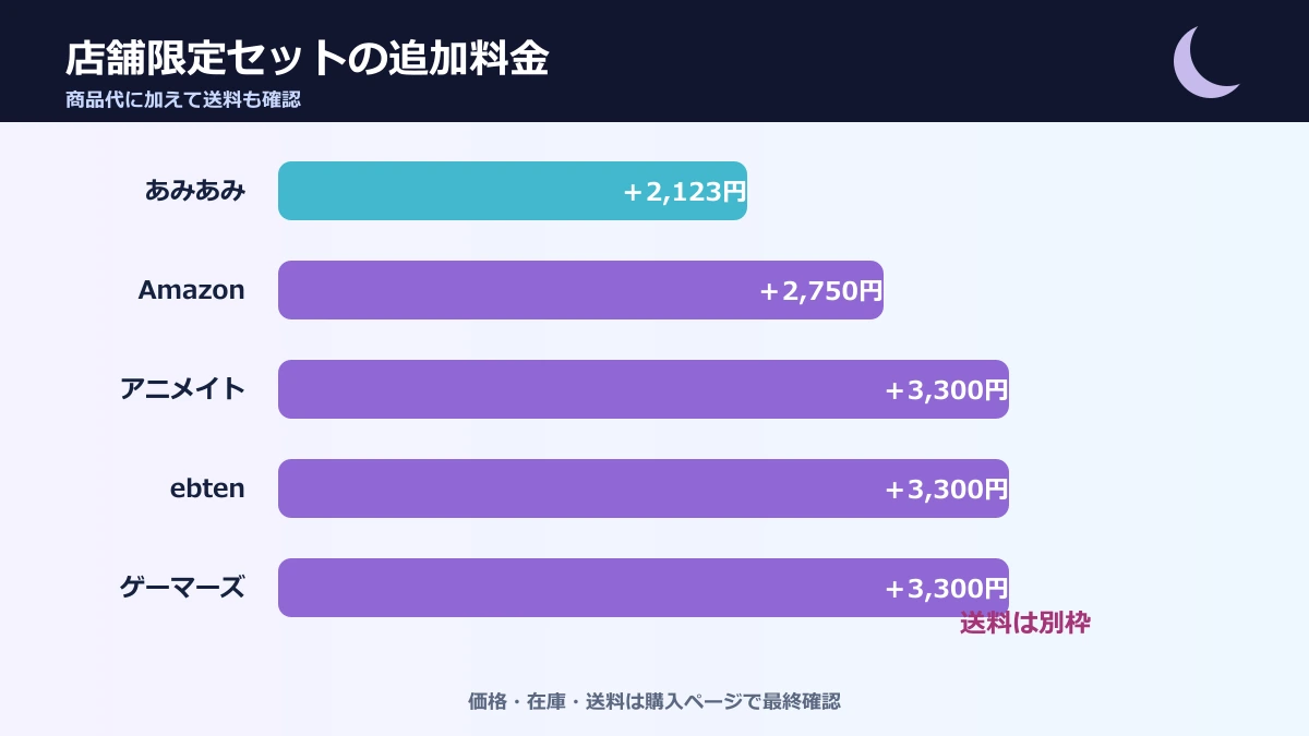 Fate EXTRA Record店舗限定セットの追加料金比較