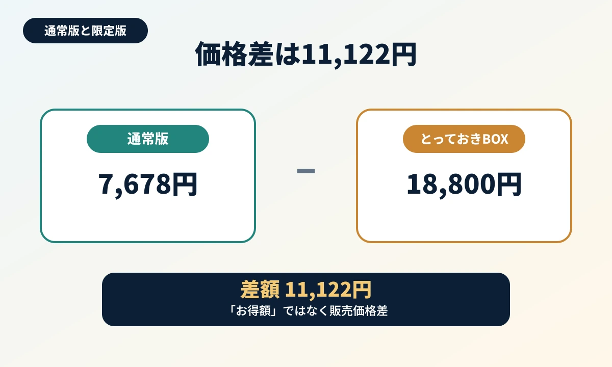 Fit Boxing刀剣乱舞通常版と限定版の11122円差