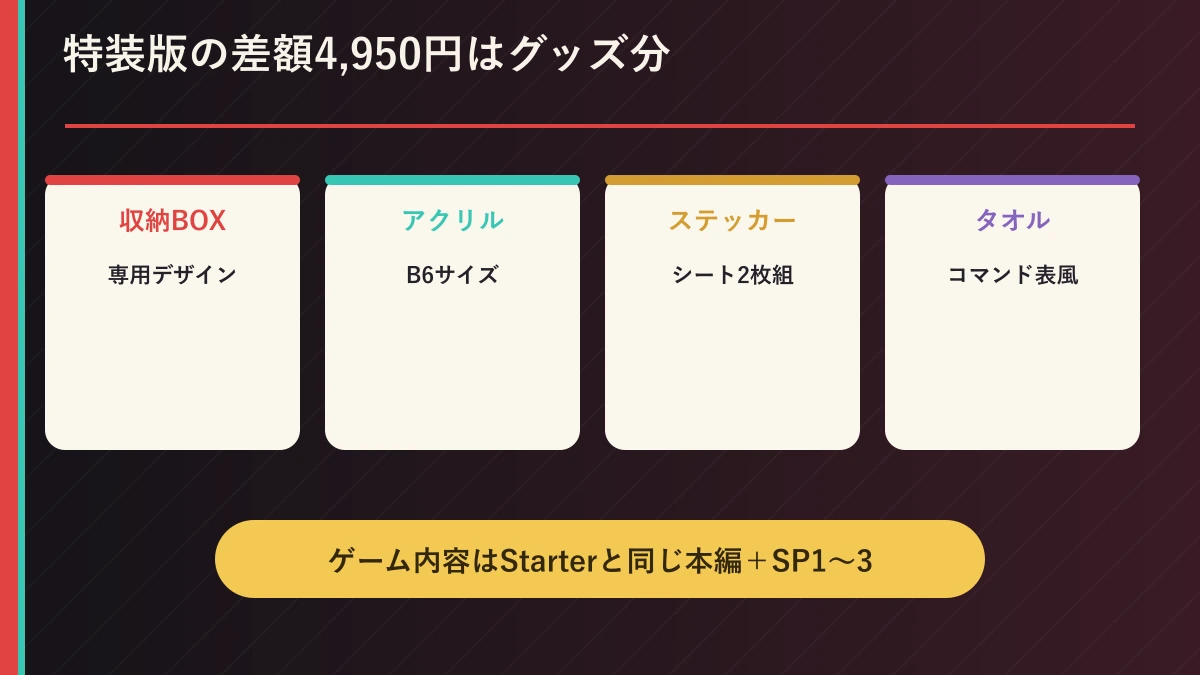 特装版の追加グッズ4点とStarter版との違い