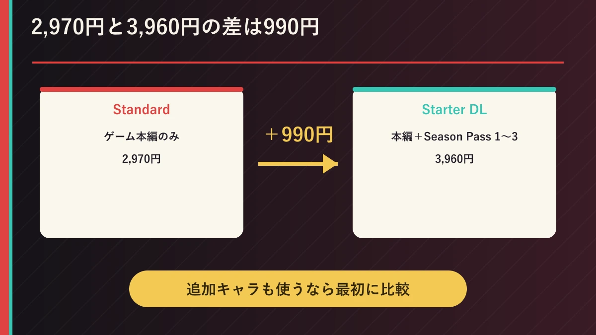 StandardとStarter DLは990円差でSeason Pass 1~3の有無が違う