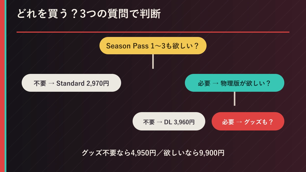 Season Passと物理版とグッズの必要性からエディションを選ぶ流れ