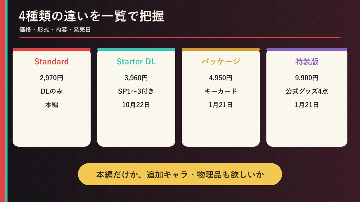 Standard、Starter DL、パッケージ、特装版の4種類を比較
