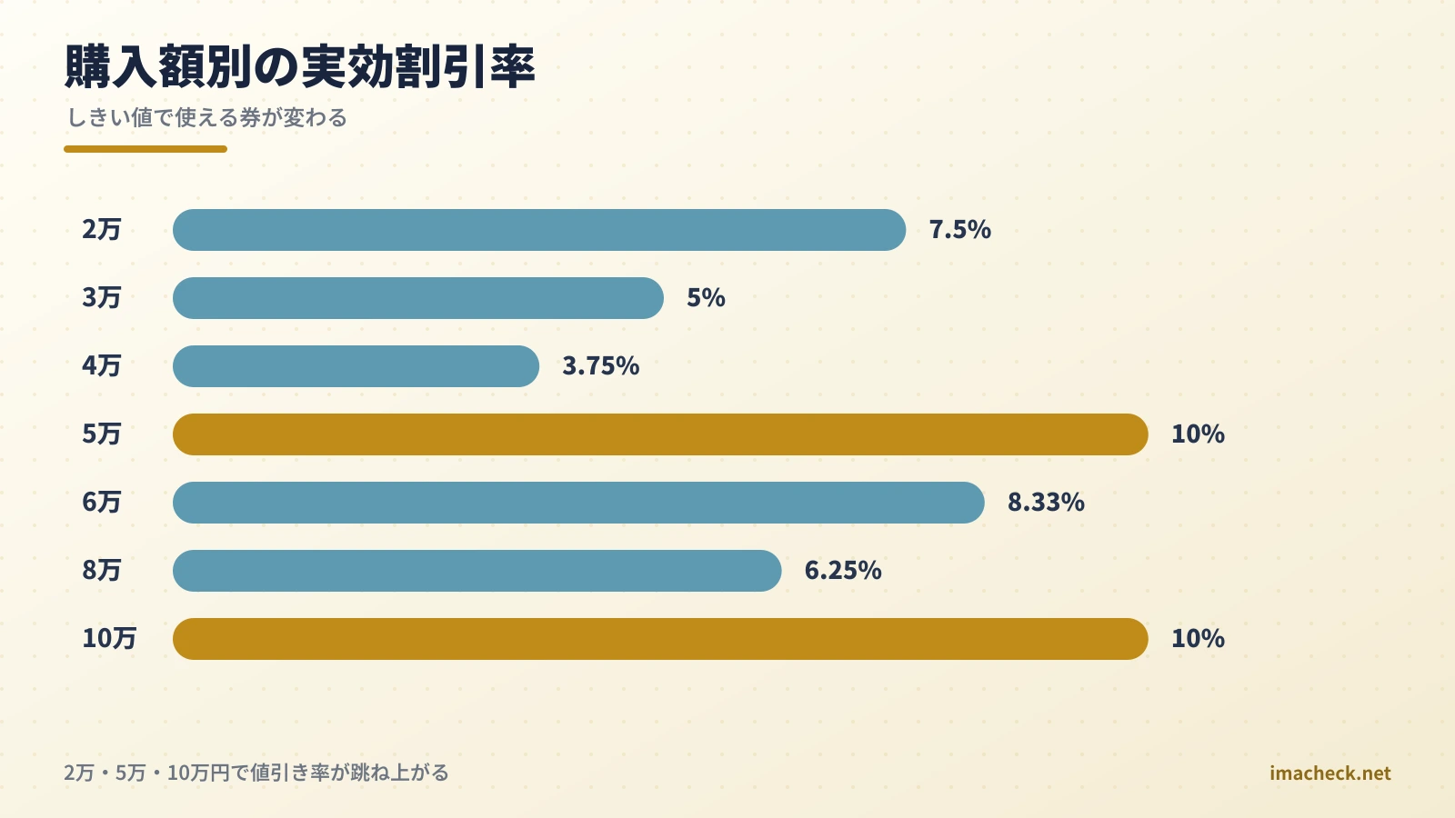 商品価格別に見たゴールドクーポンの実効割引率