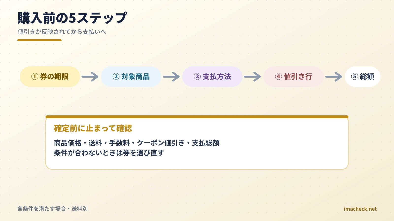 ゴールドクーポンを支払う直前までに確認する5項目