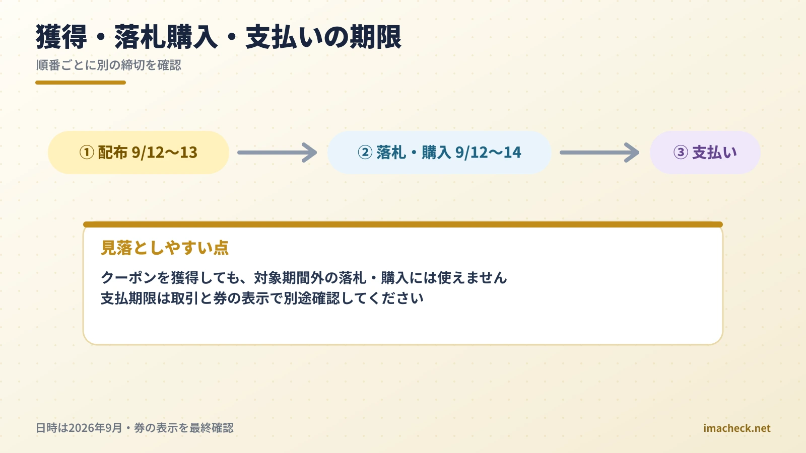 ゴールドクーポンの配布期間・落札購入期間・支払期限の確認順
