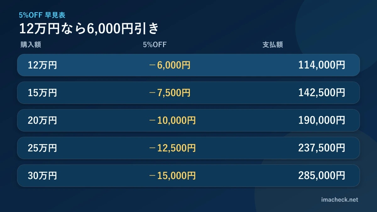 Google Storeの12万円から30万円までの5%割引額と割引後価格の早見表