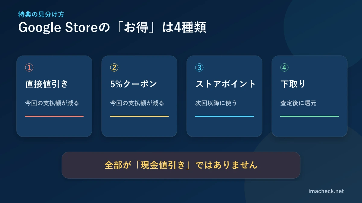 Google Storeの直接値引き、5%クーポン、ストアポイント、下取りの違い
