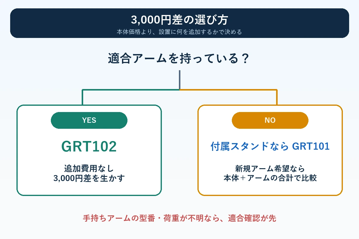 手持ちモニターアームの有無からEssentialを選ぶ判断フロー