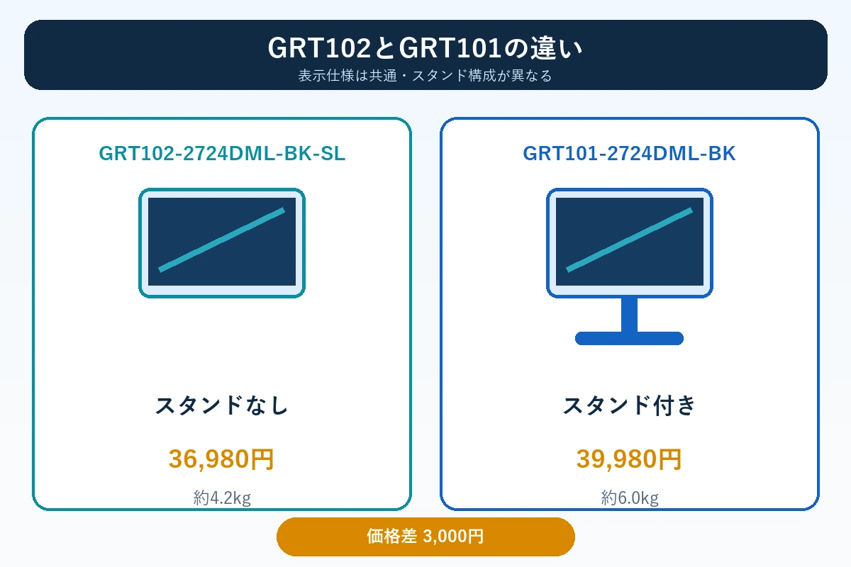 GRT102とGRT101のスタンド有無、価格、重量を比較した図